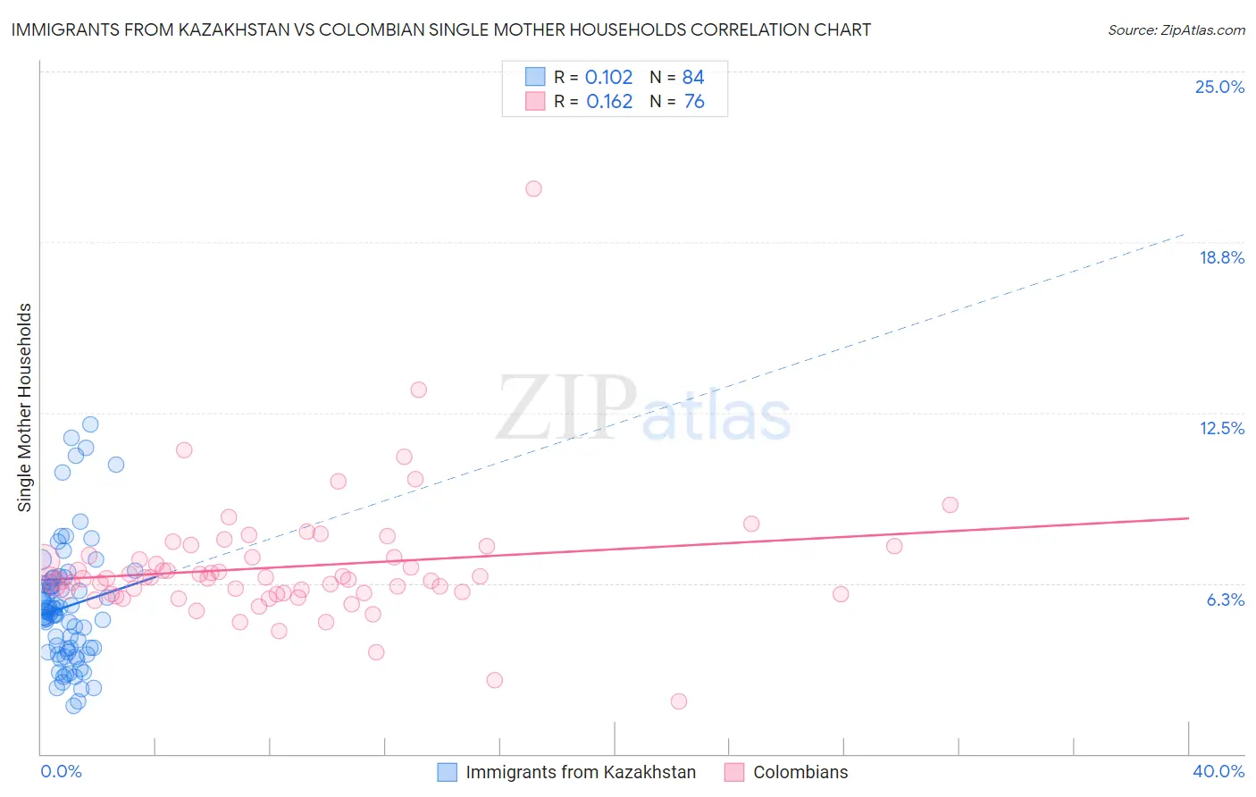 Immigrants from Kazakhstan vs Colombian Single Mother Households