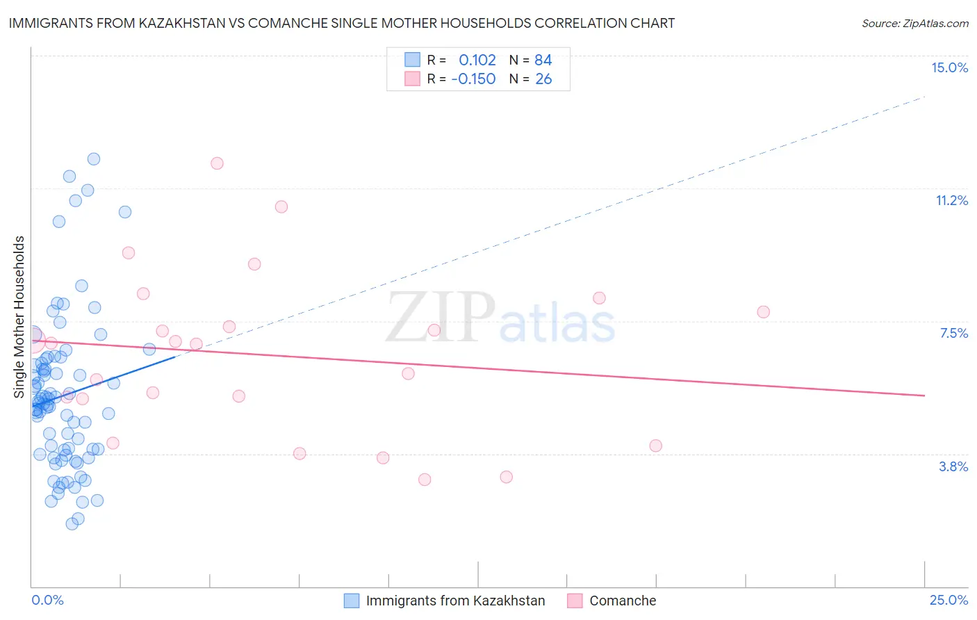 Immigrants from Kazakhstan vs Comanche Single Mother Households