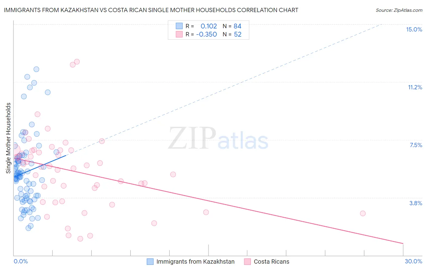 Immigrants from Kazakhstan vs Costa Rican Single Mother Households