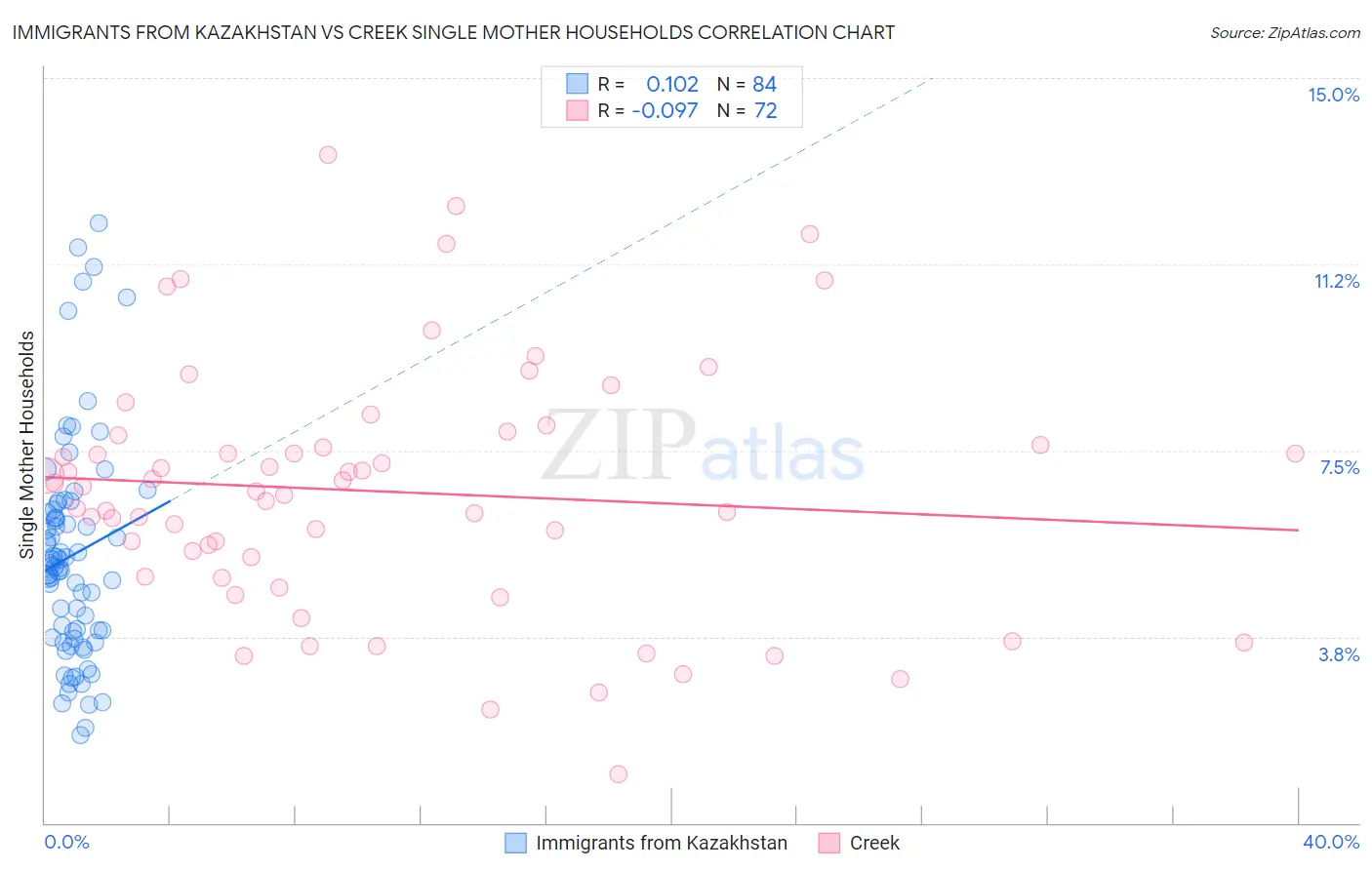 Immigrants from Kazakhstan vs Creek Single Mother Households