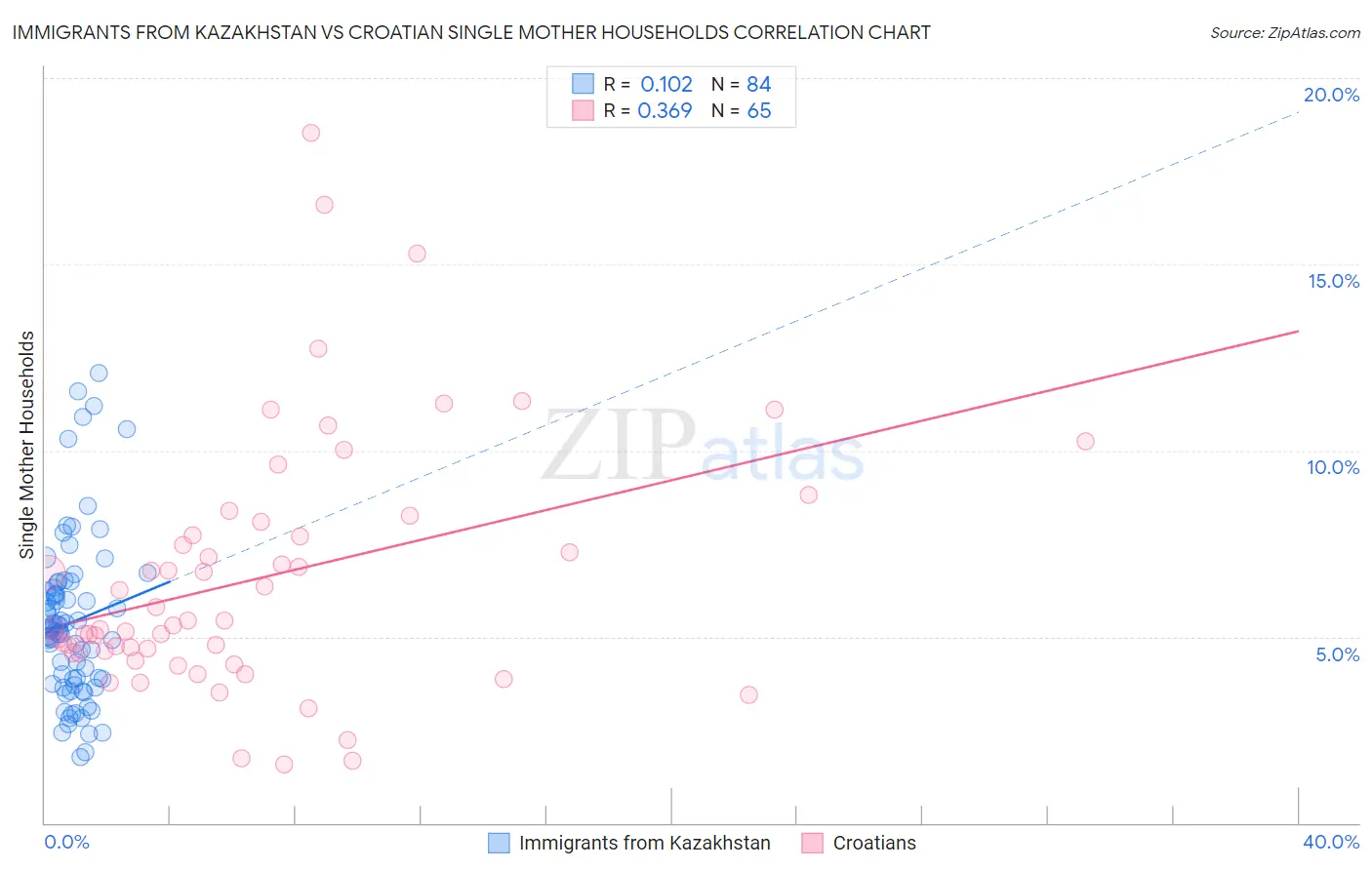Immigrants from Kazakhstan vs Croatian Single Mother Households
