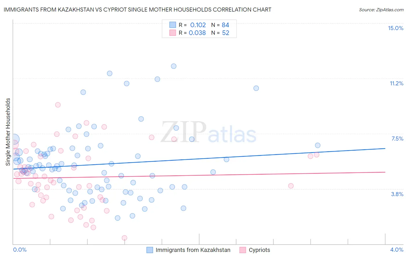 Immigrants from Kazakhstan vs Cypriot Single Mother Households