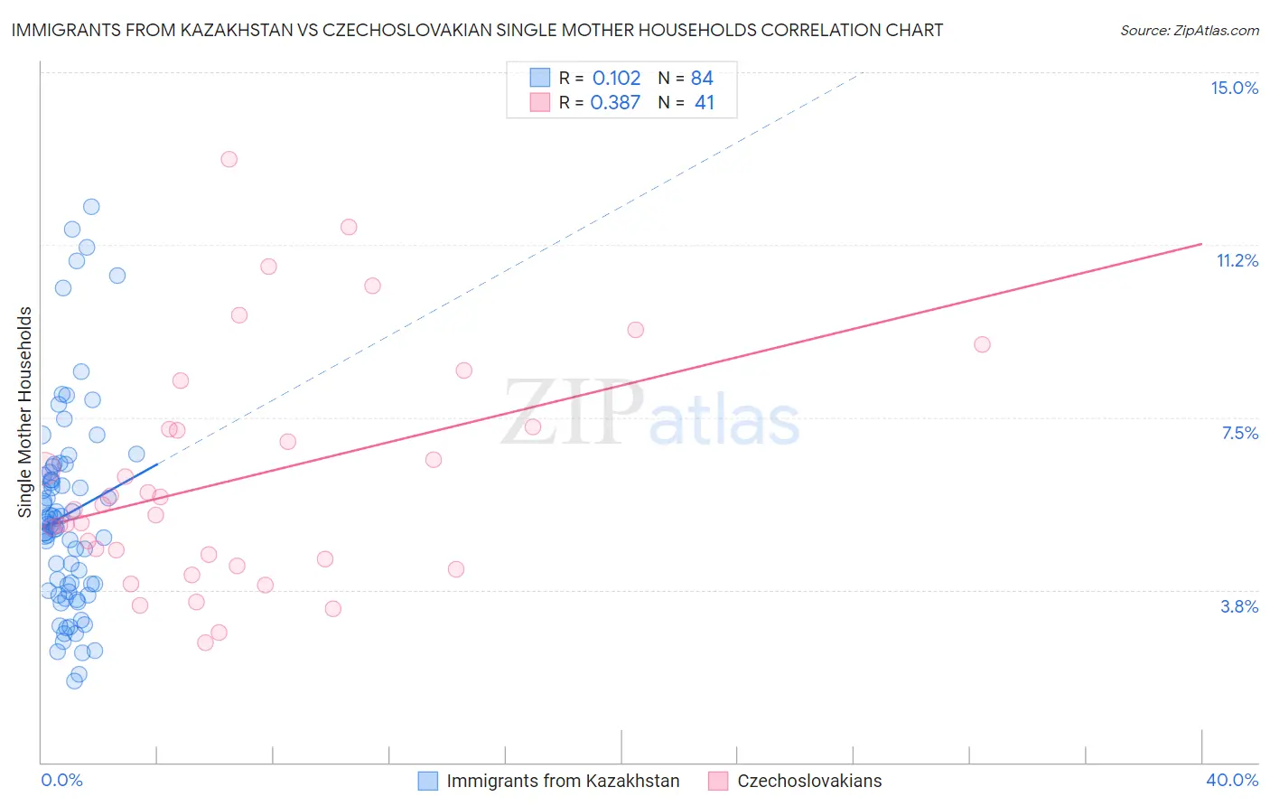 Immigrants from Kazakhstan vs Czechoslovakian Single Mother Households