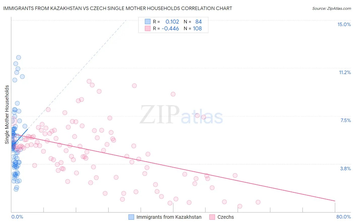 Immigrants from Kazakhstan vs Czech Single Mother Households