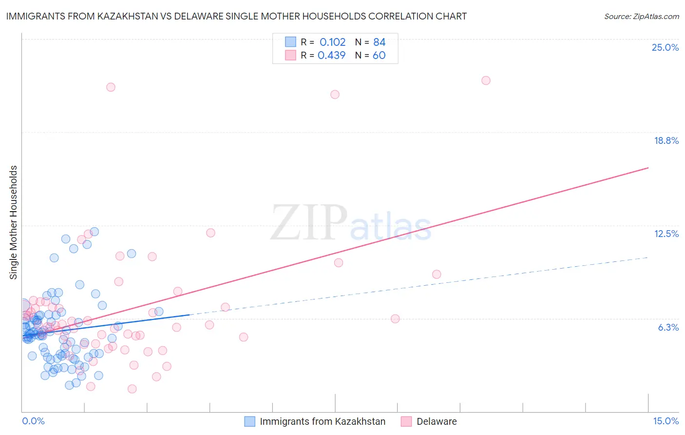 Immigrants from Kazakhstan vs Delaware Single Mother Households