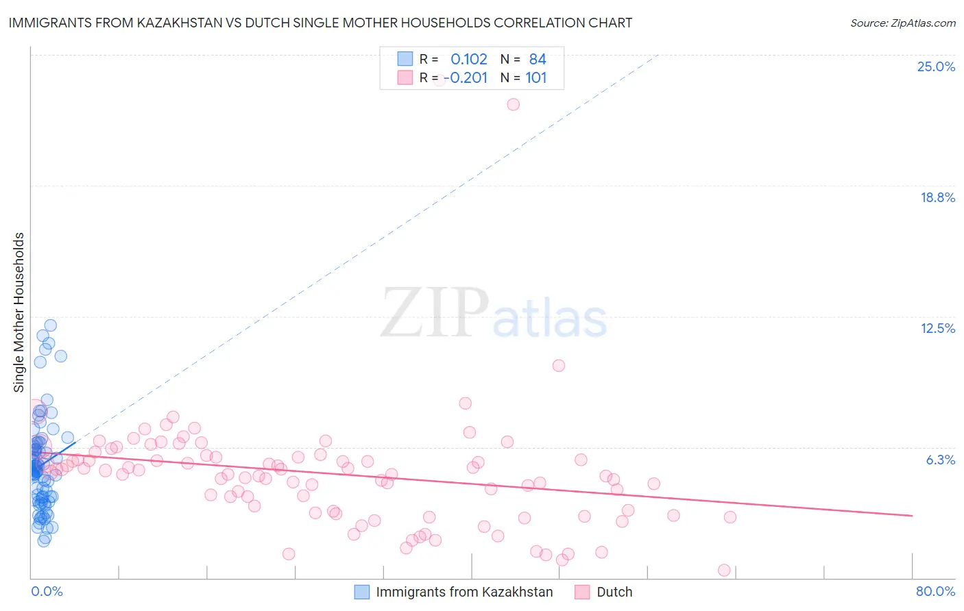 Immigrants from Kazakhstan vs Dutch Single Mother Households