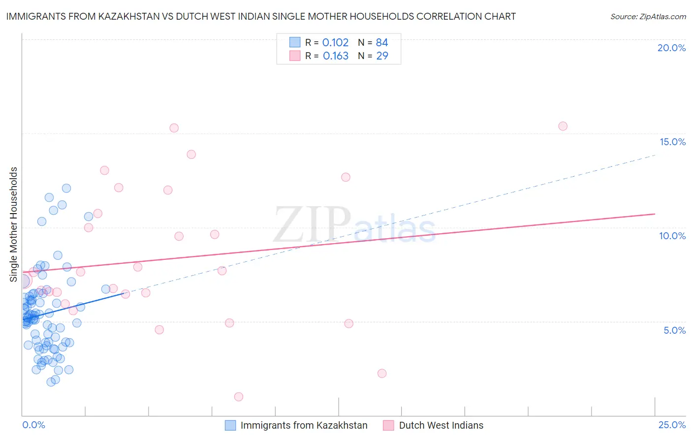 Immigrants from Kazakhstan vs Dutch West Indian Single Mother Households