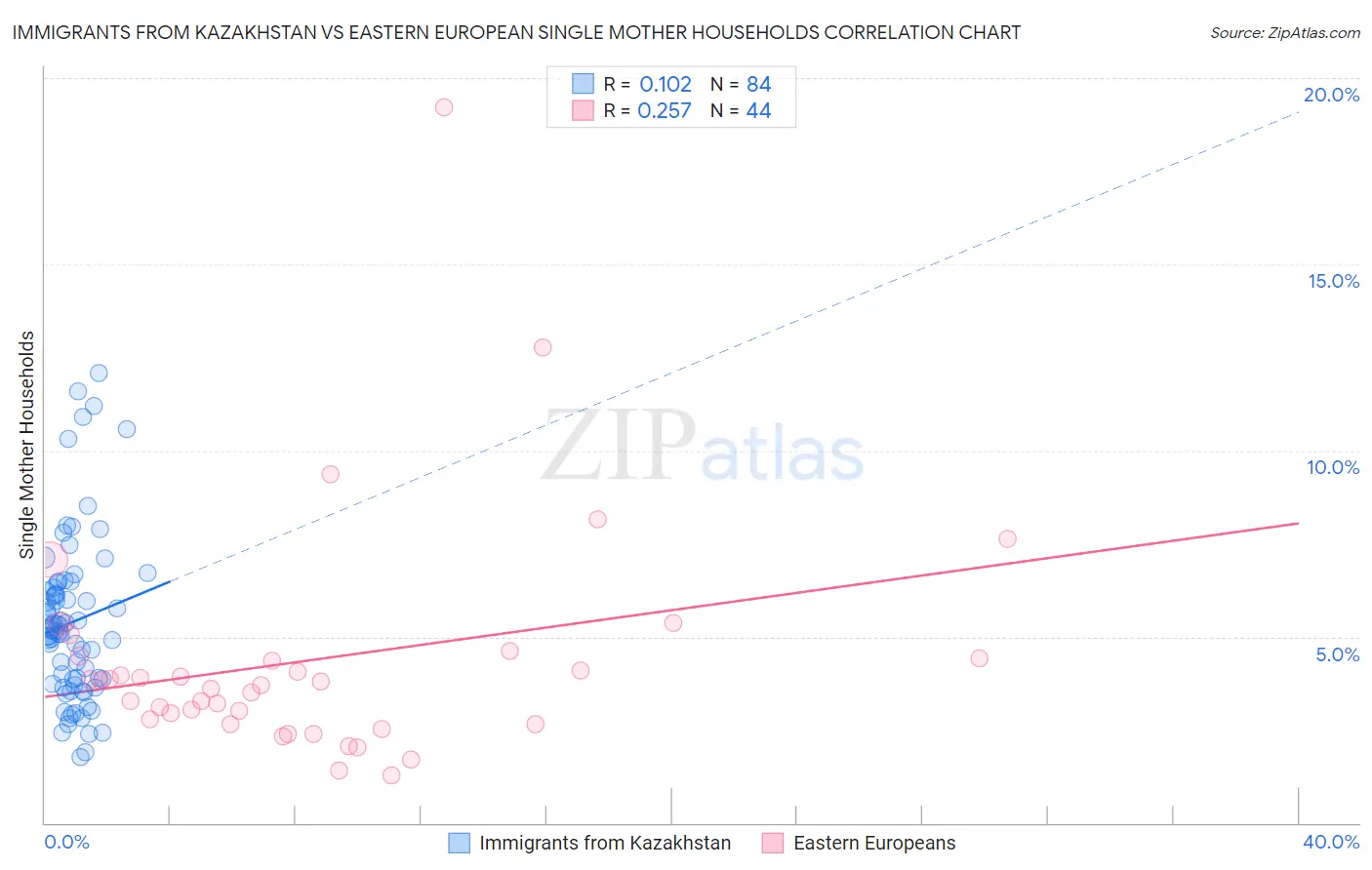 Immigrants from Kazakhstan vs Eastern European Single Mother Households