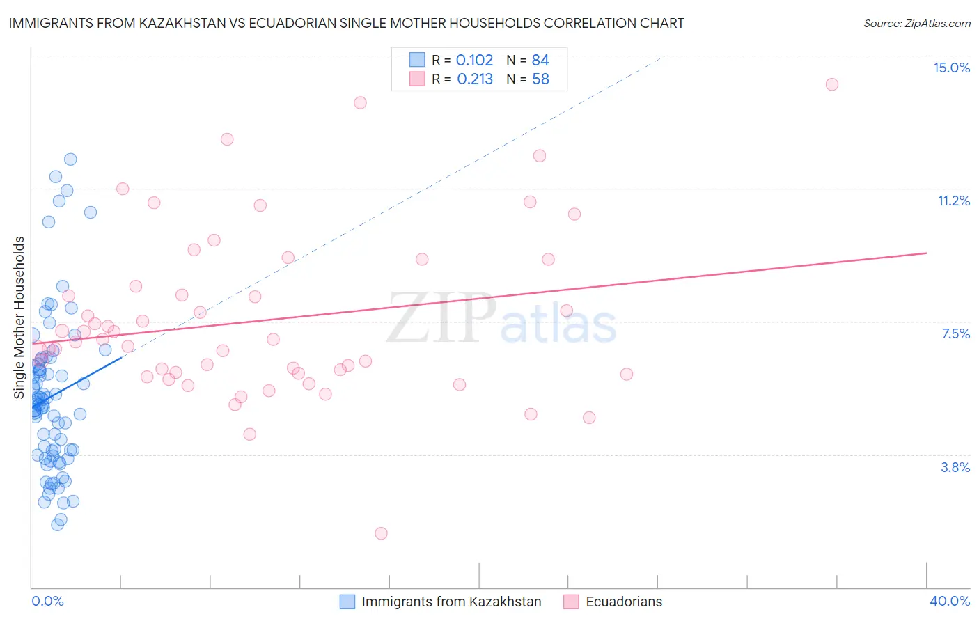 Immigrants from Kazakhstan vs Ecuadorian Single Mother Households