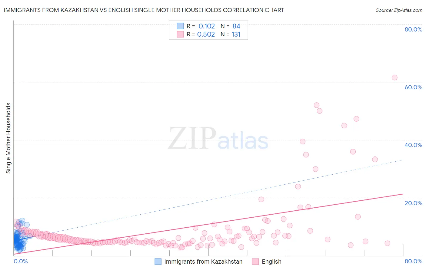 Immigrants from Kazakhstan vs English Single Mother Households