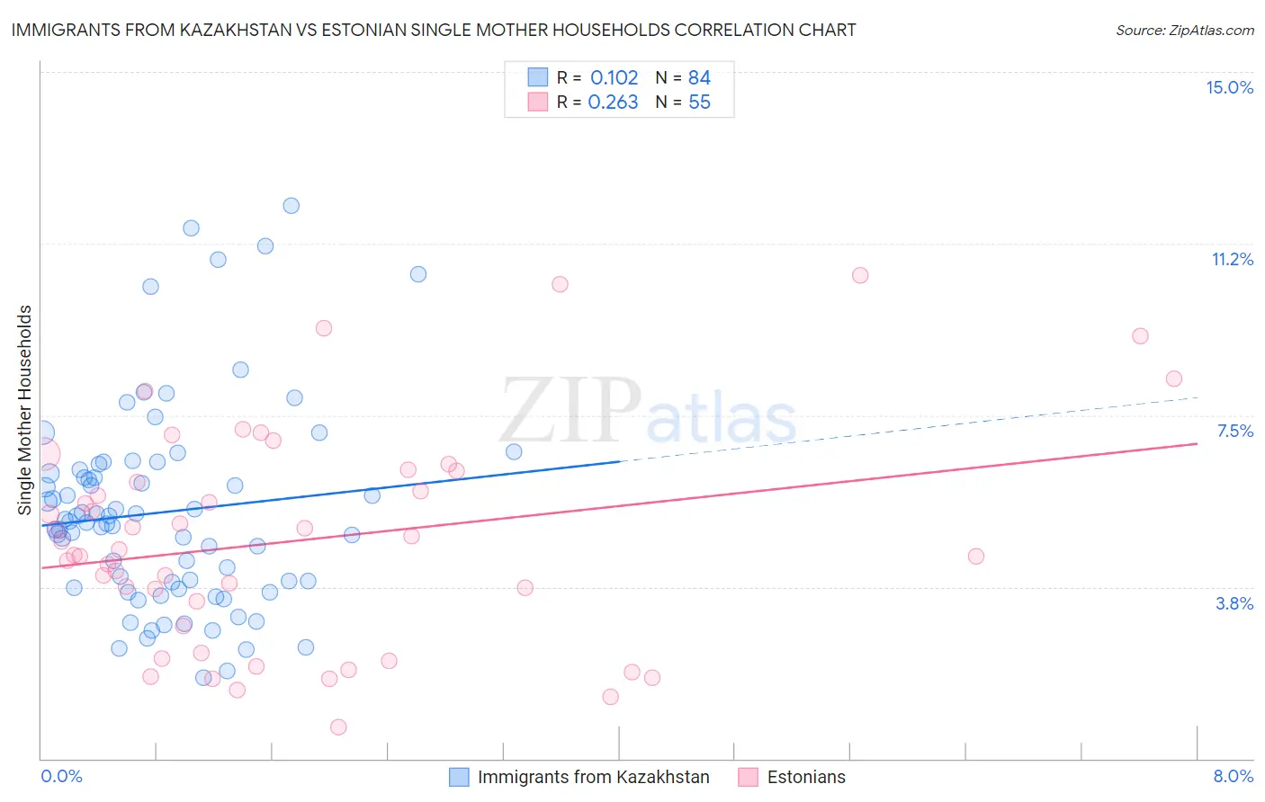 Immigrants from Kazakhstan vs Estonian Single Mother Households