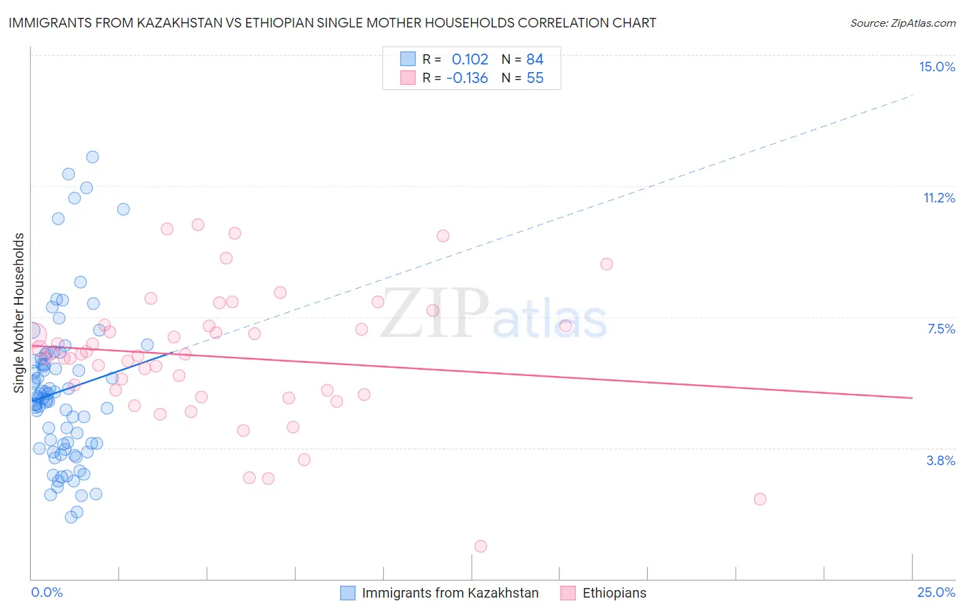 Immigrants from Kazakhstan vs Ethiopian Single Mother Households