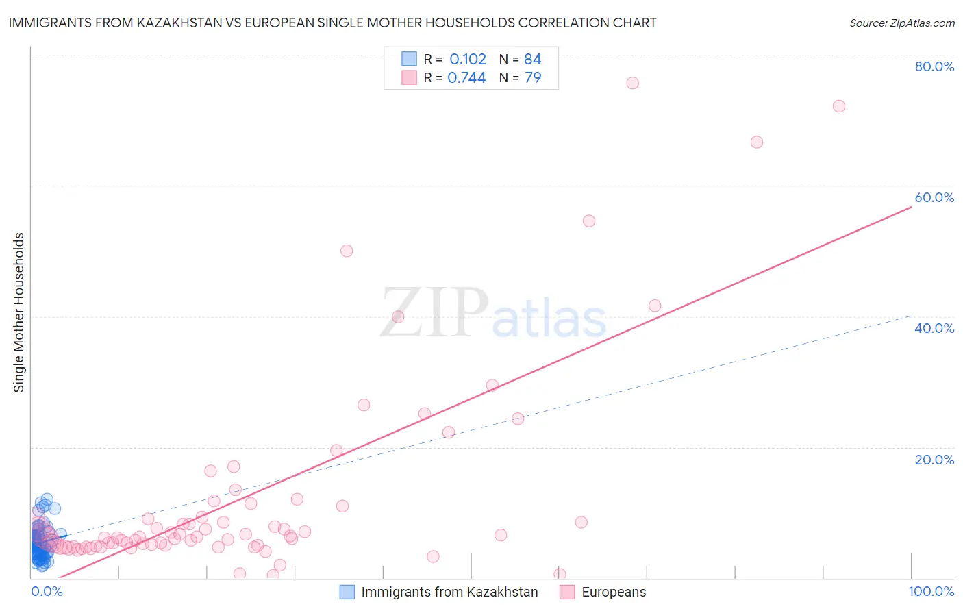 Immigrants from Kazakhstan vs European Single Mother Households