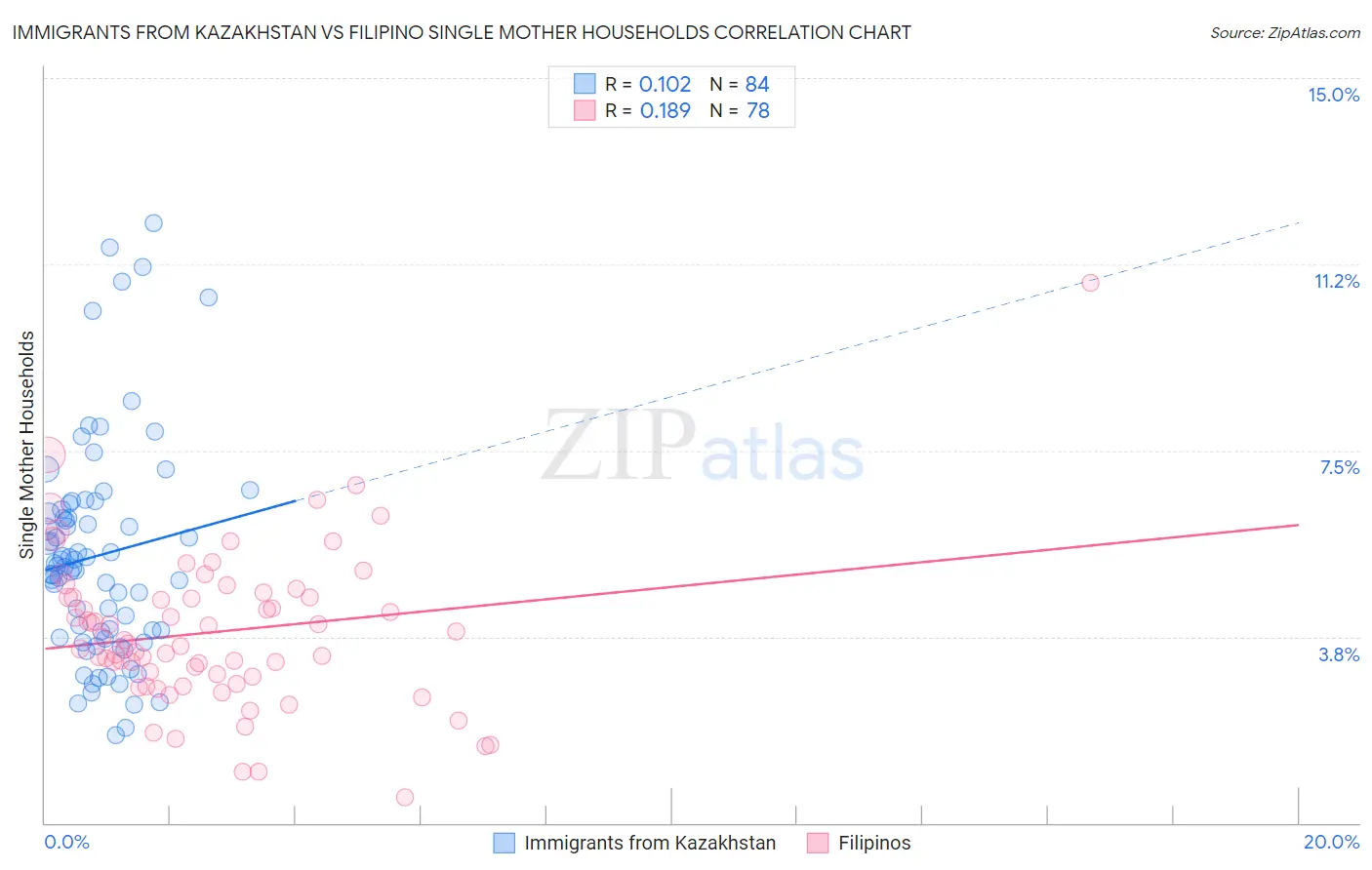 Immigrants from Kazakhstan vs Filipino Single Mother Households