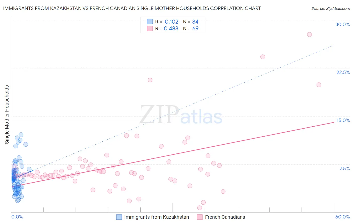 Immigrants from Kazakhstan vs French Canadian Single Mother Households