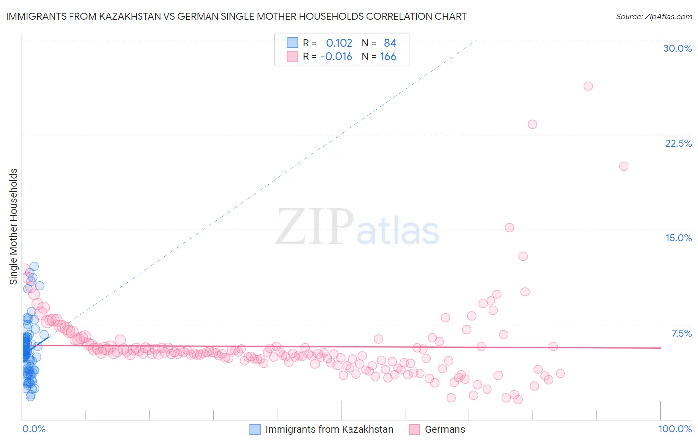 Immigrants from Kazakhstan vs German Single Mother Households