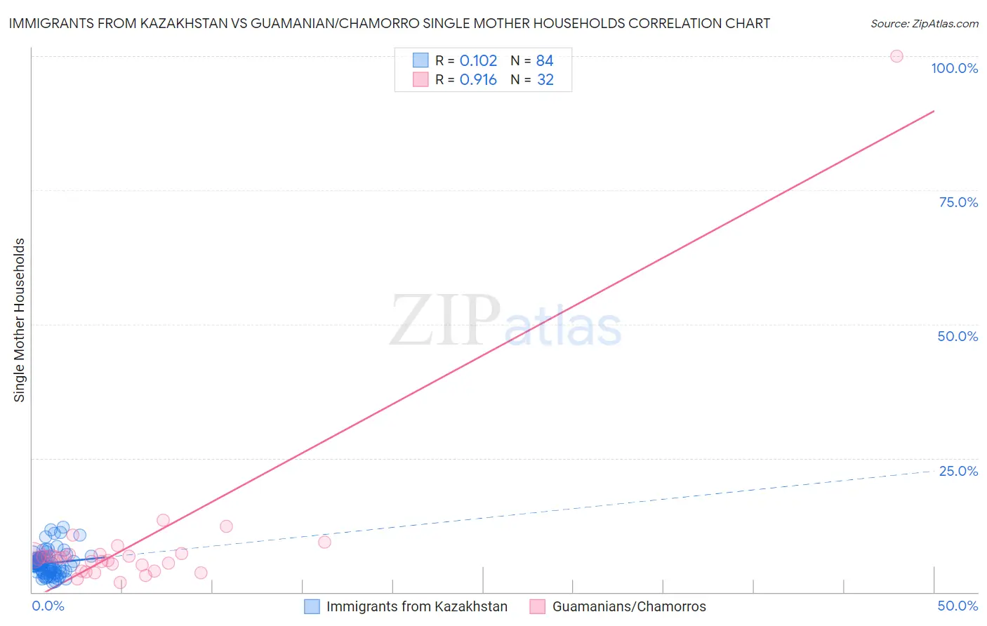 Immigrants from Kazakhstan vs Guamanian/Chamorro Single Mother Households