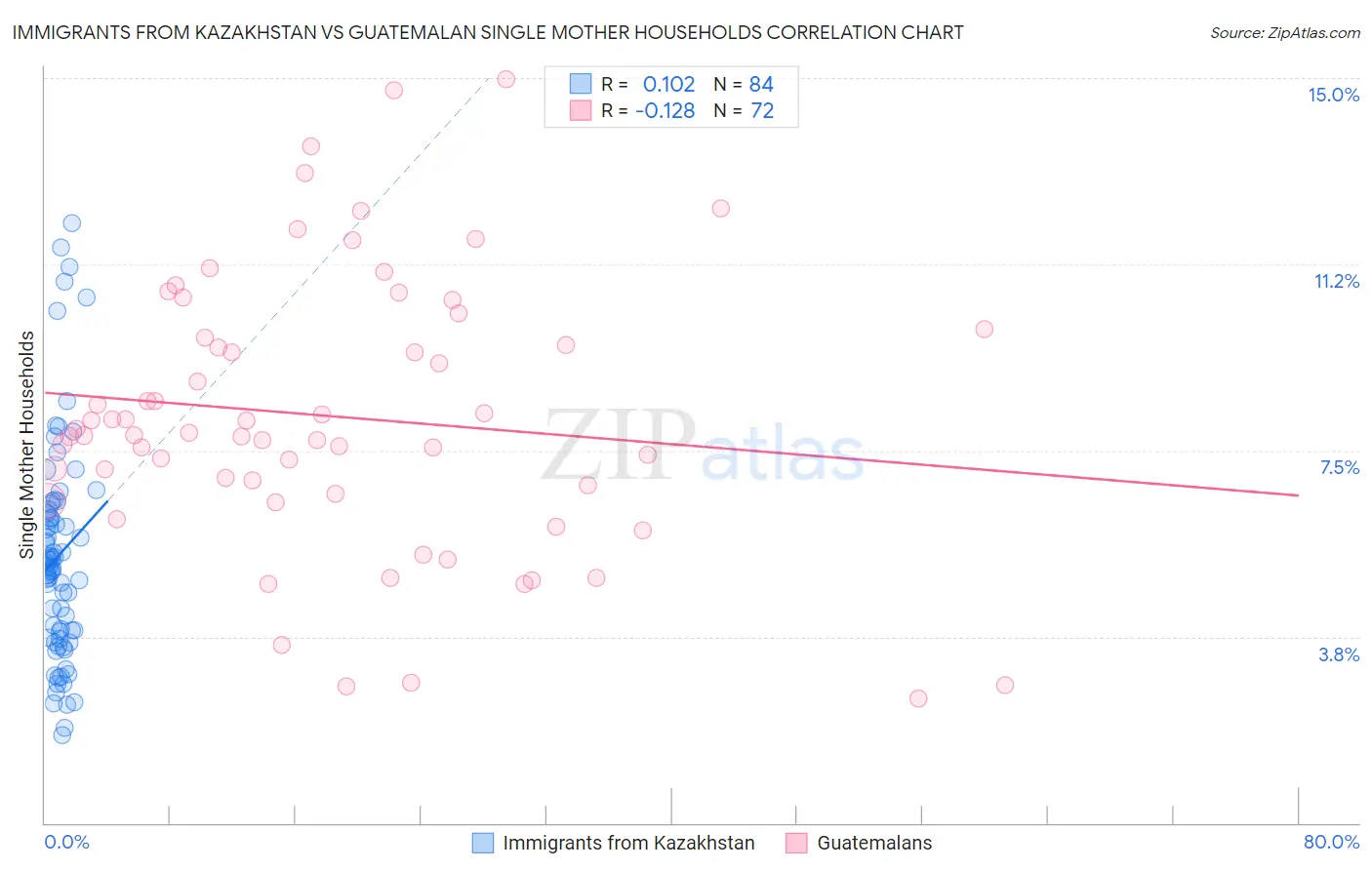 Immigrants from Kazakhstan vs Guatemalan Single Mother Households