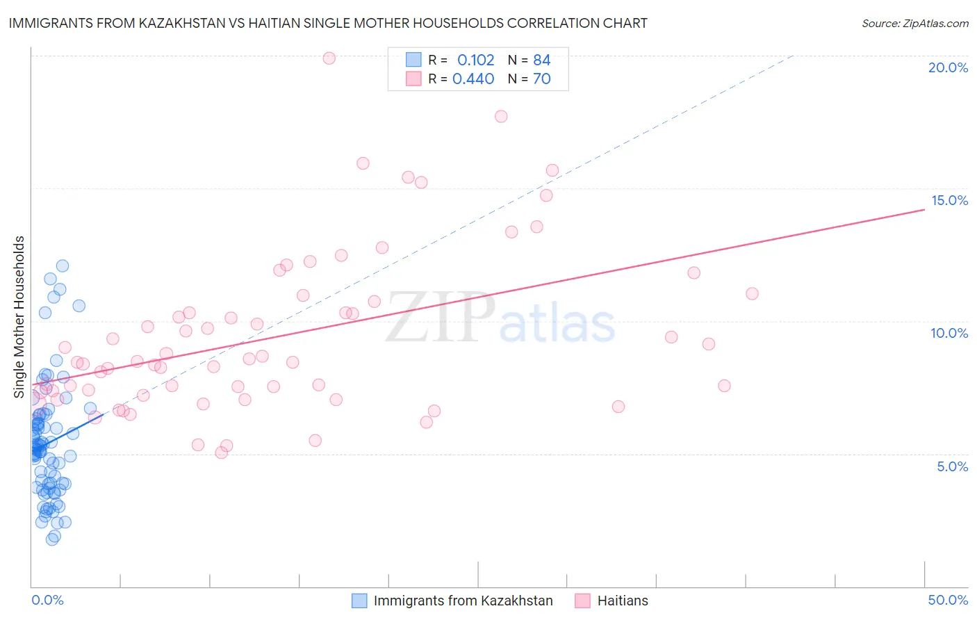 Immigrants from Kazakhstan vs Haitian Single Mother Households