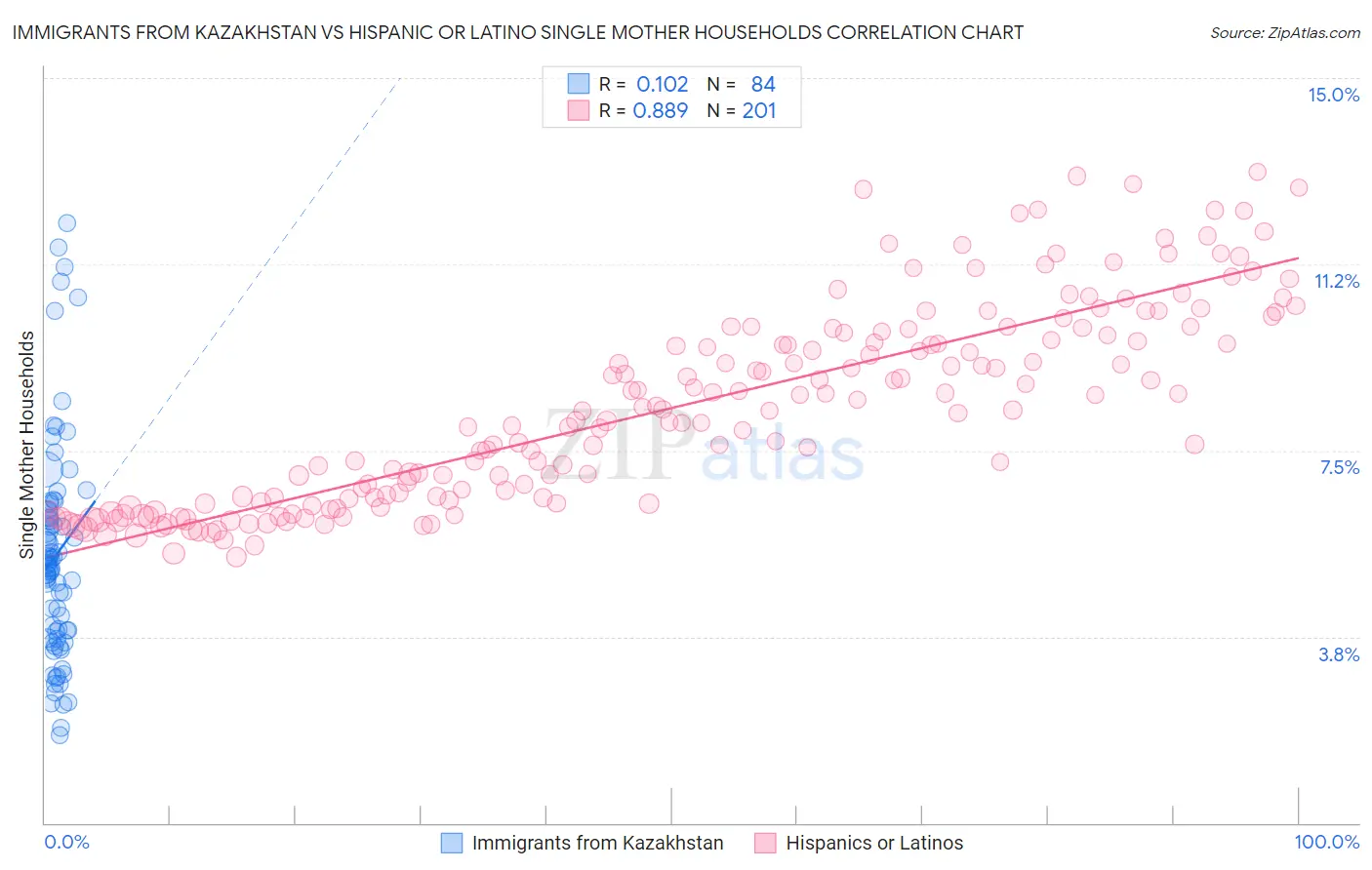 Immigrants from Kazakhstan vs Hispanic or Latino Single Mother Households