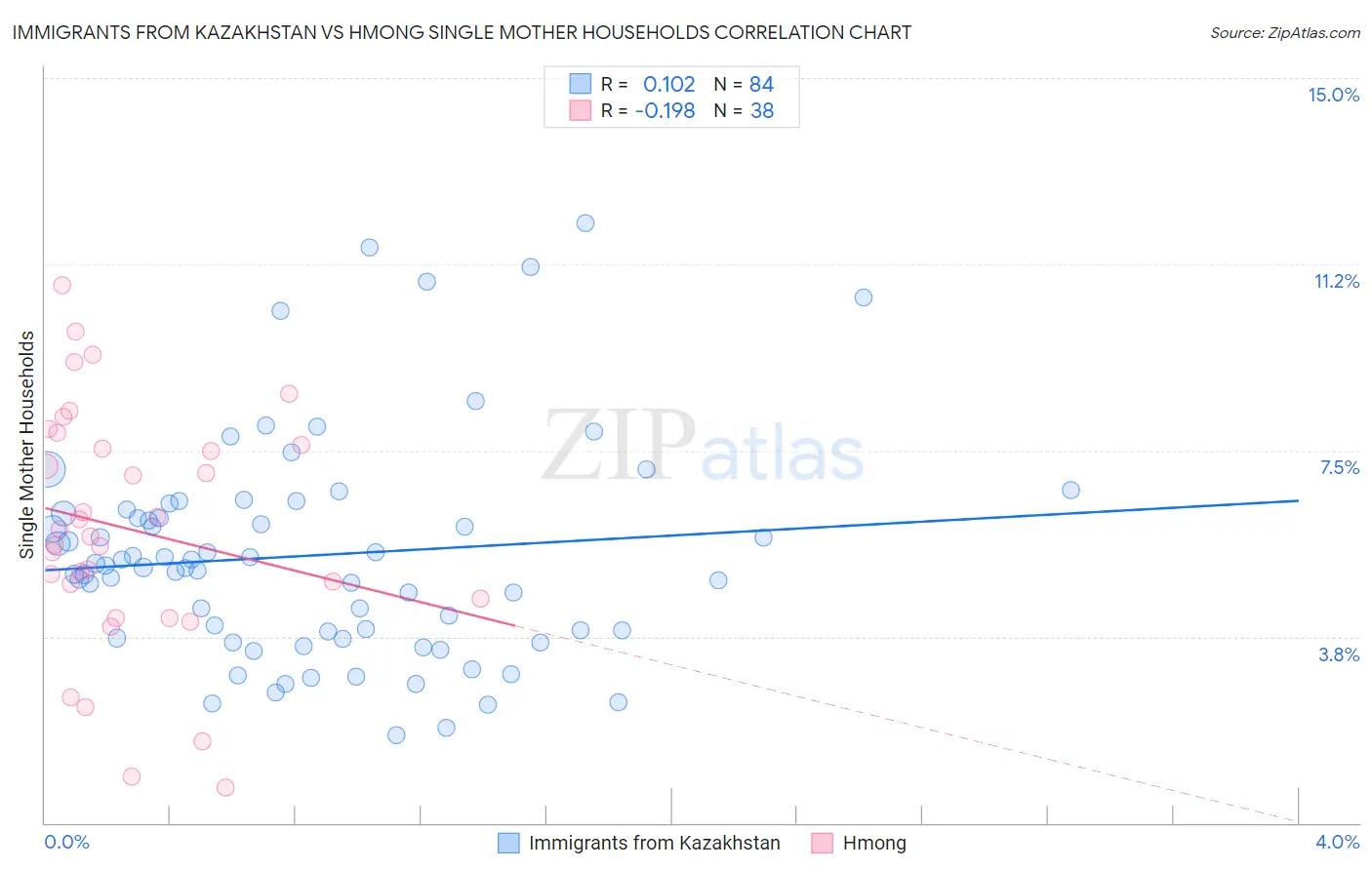 Immigrants from Kazakhstan vs Hmong Single Mother Households