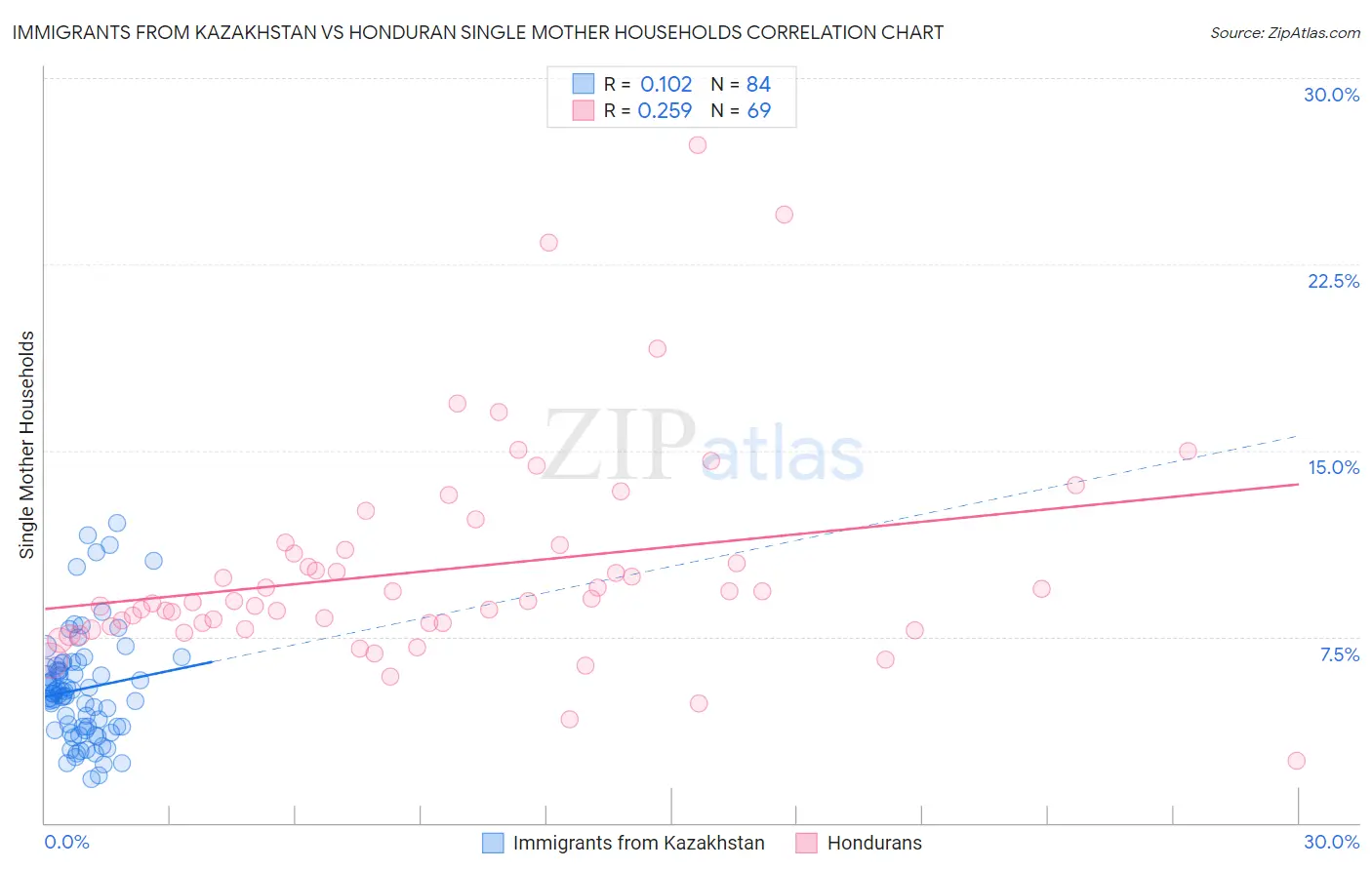 Immigrants from Kazakhstan vs Honduran Single Mother Households