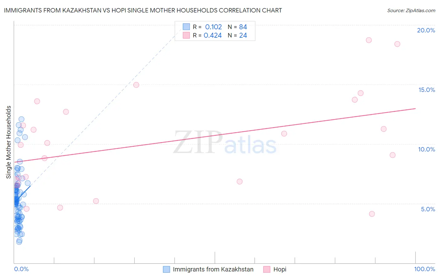 Immigrants from Kazakhstan vs Hopi Single Mother Households