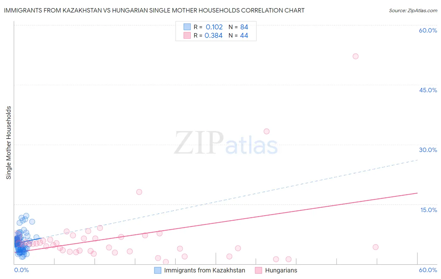 Immigrants from Kazakhstan vs Hungarian Single Mother Households