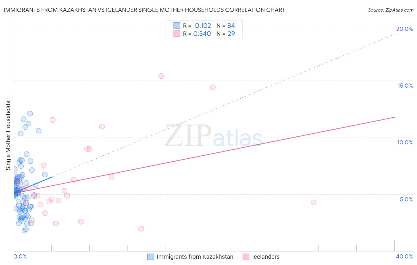 Immigrants from Kazakhstan vs Icelander Single Mother Households