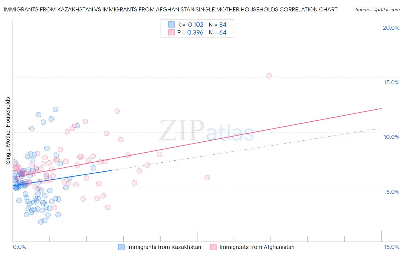 Immigrants from Kazakhstan vs Immigrants from Afghanistan Single Mother Households