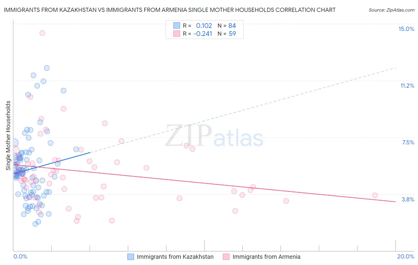 Immigrants from Kazakhstan vs Immigrants from Armenia Single Mother Households