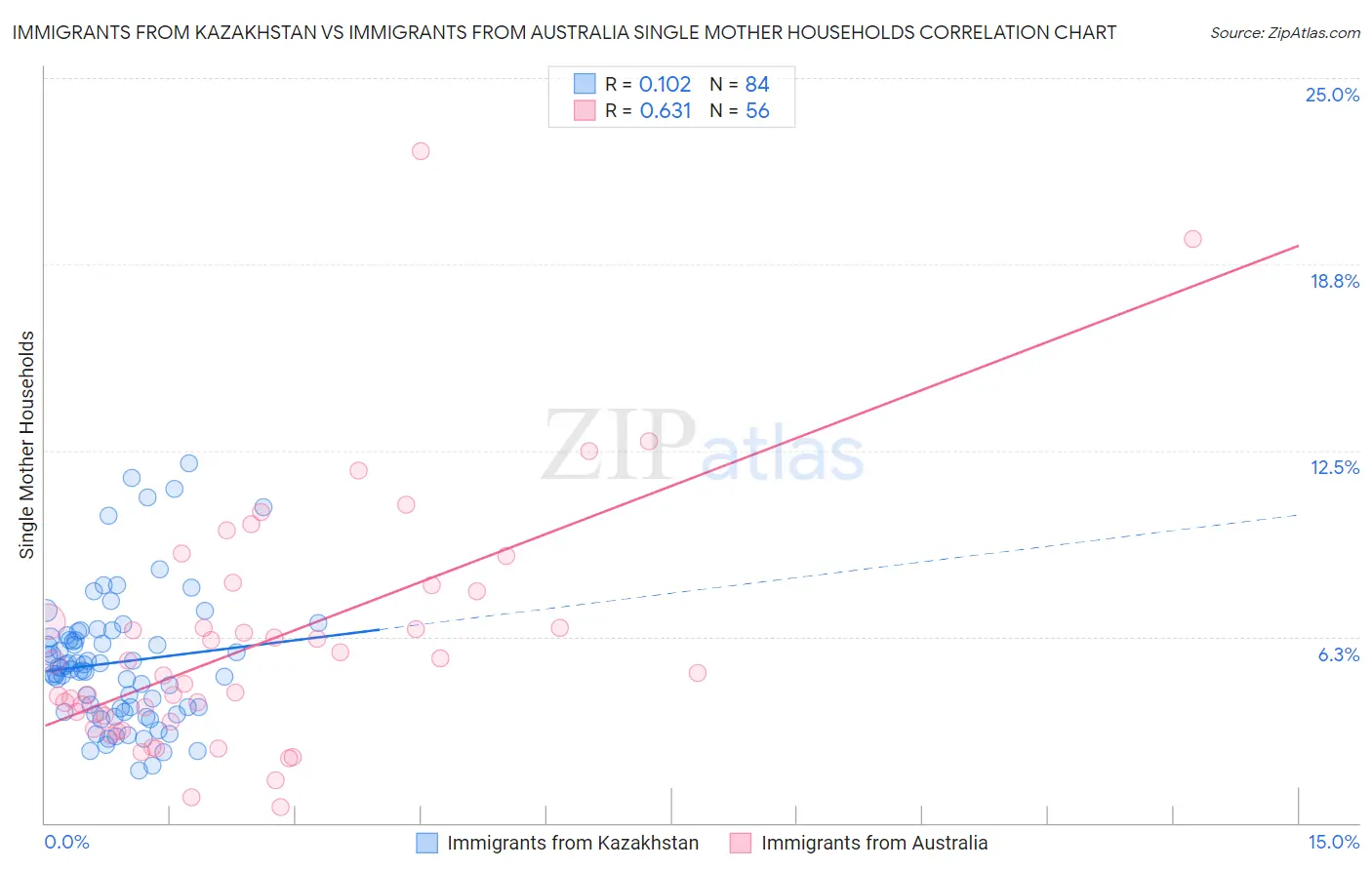 Immigrants from Kazakhstan vs Immigrants from Australia Single Mother Households