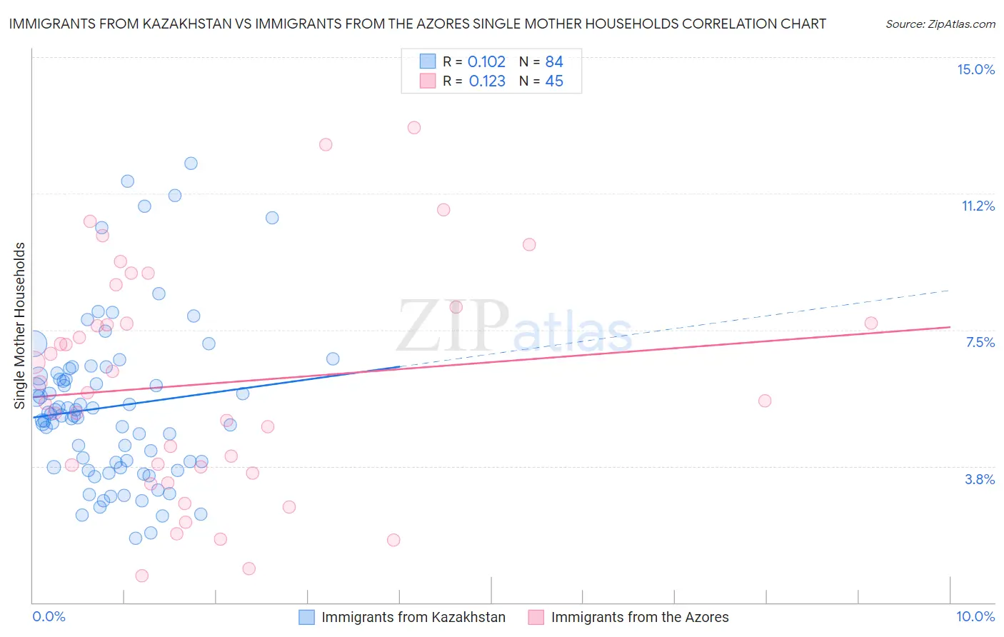 Immigrants from Kazakhstan vs Immigrants from the Azores Single Mother Households