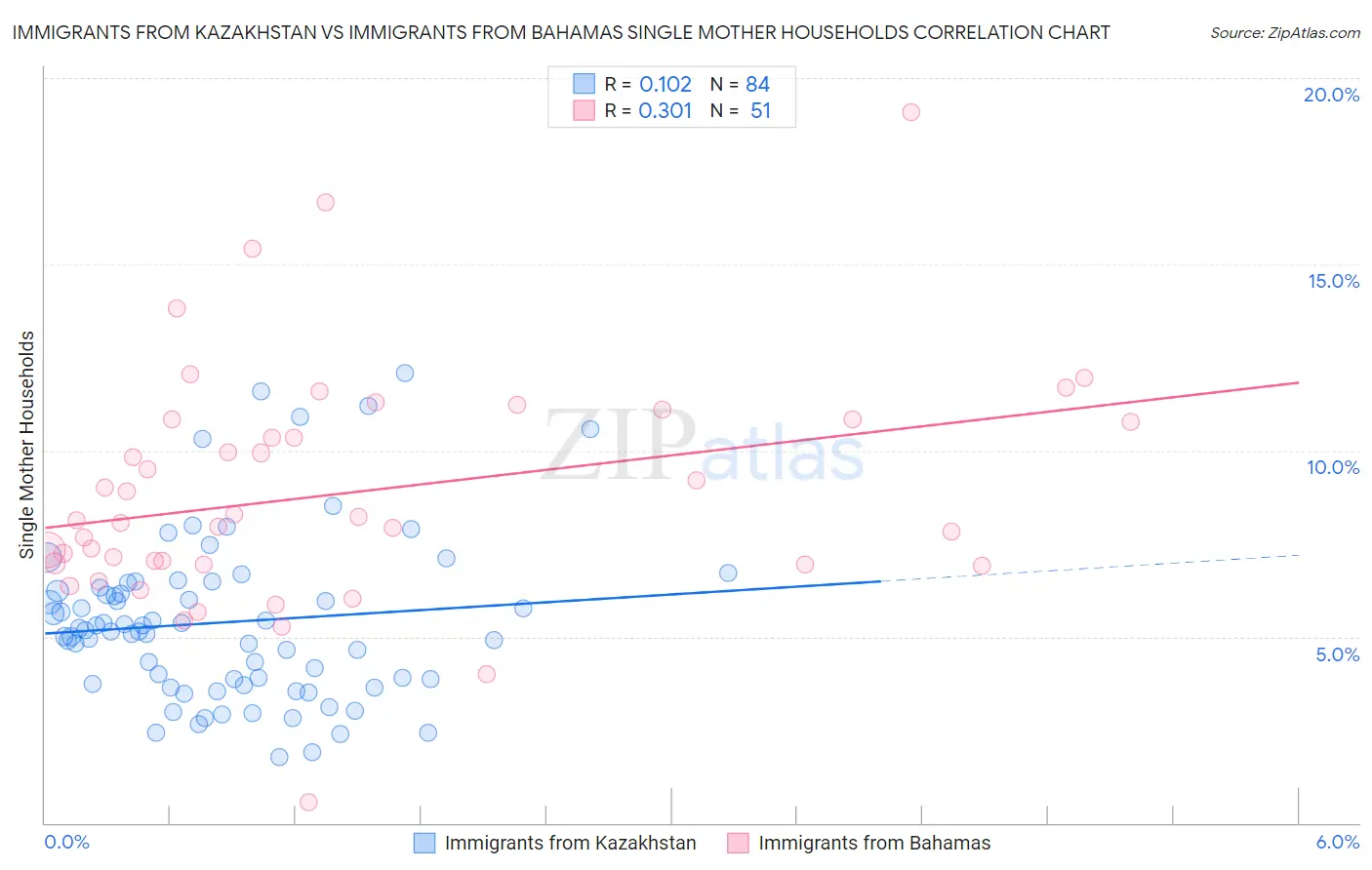 Immigrants from Kazakhstan vs Immigrants from Bahamas Single Mother Households