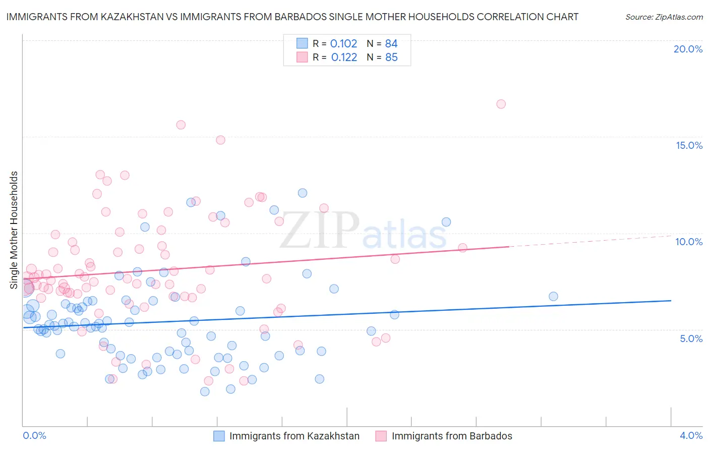 Immigrants from Kazakhstan vs Immigrants from Barbados Single Mother Households