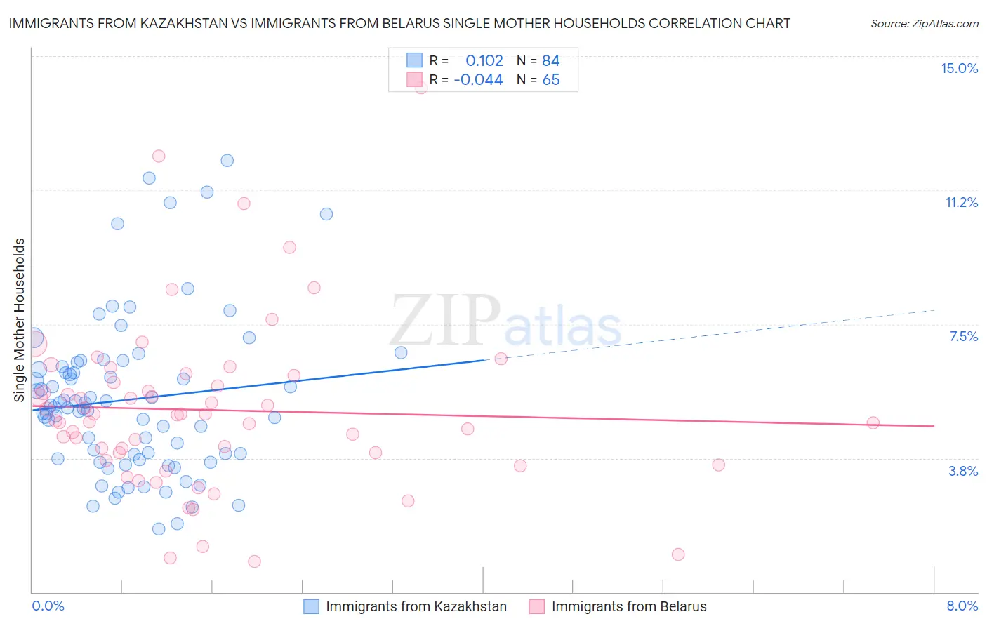 Immigrants from Kazakhstan vs Immigrants from Belarus Single Mother Households