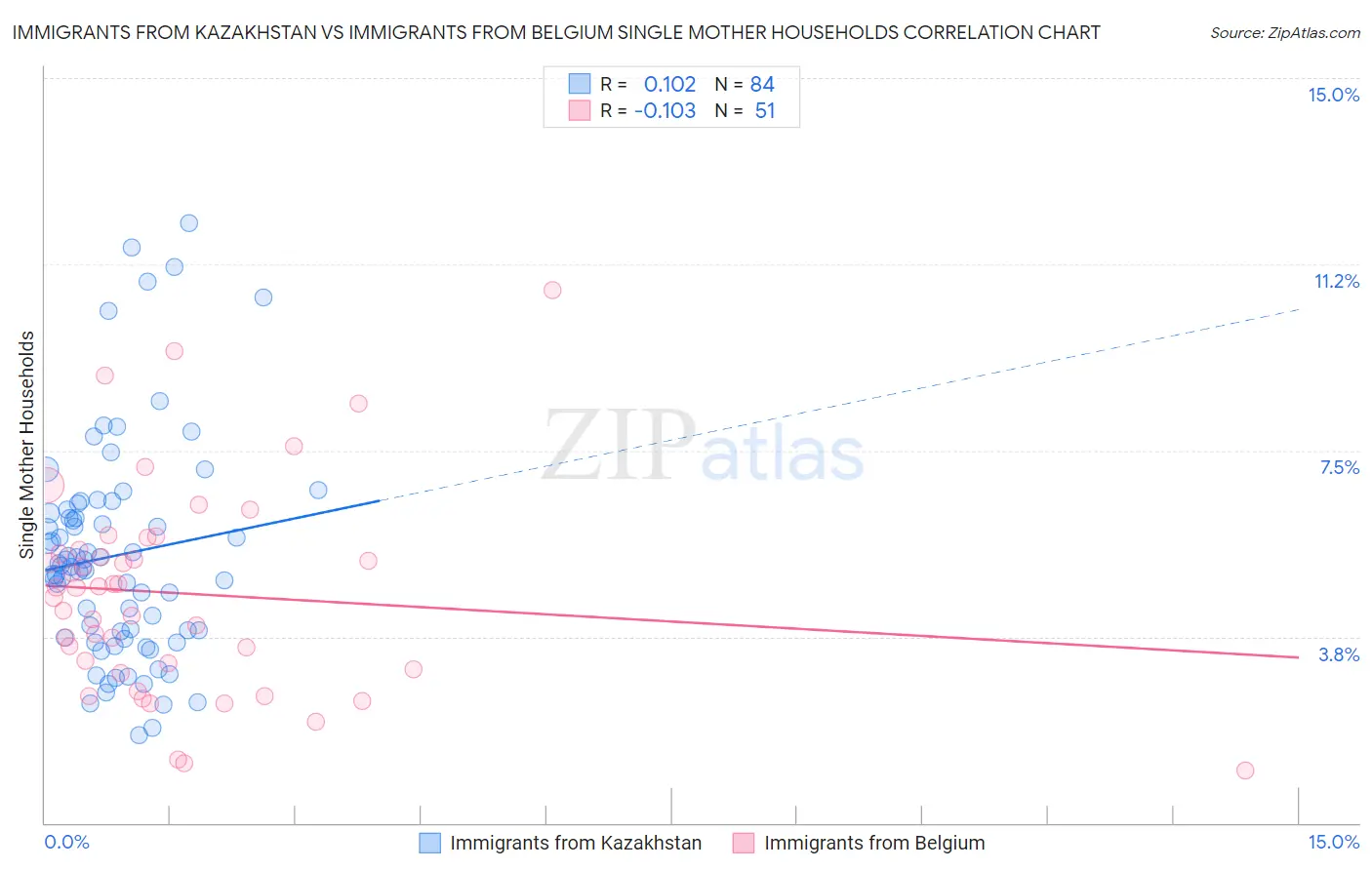 Immigrants from Kazakhstan vs Immigrants from Belgium Single Mother Households