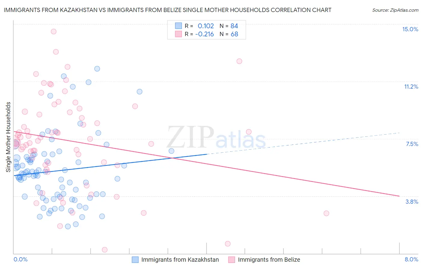 Immigrants from Kazakhstan vs Immigrants from Belize Single Mother Households