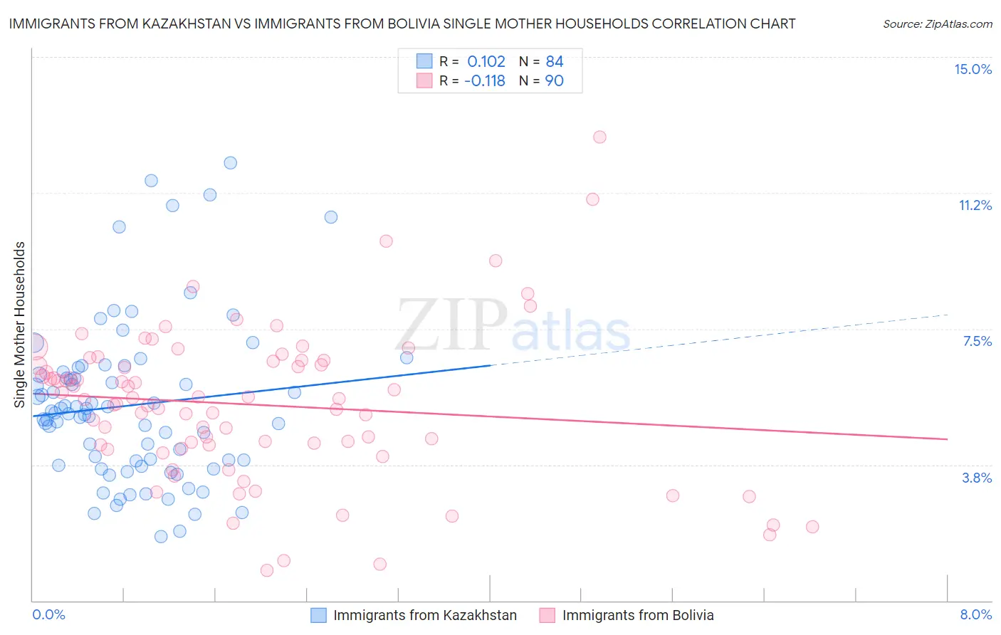 Immigrants from Kazakhstan vs Immigrants from Bolivia Single Mother Households