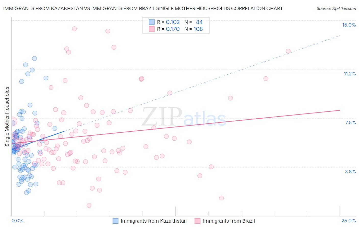 Immigrants from Kazakhstan vs Immigrants from Brazil Single Mother Households