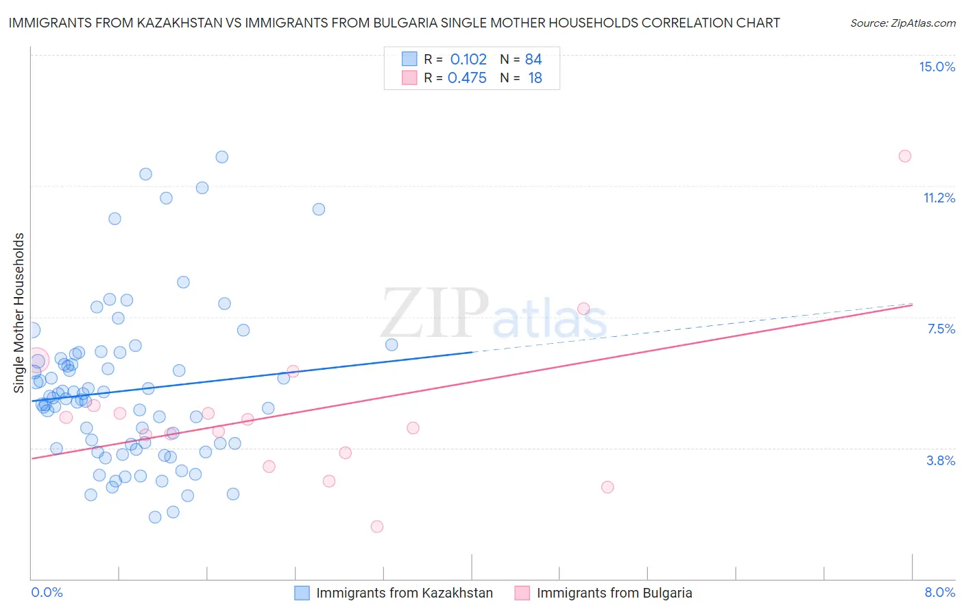 Immigrants from Kazakhstan vs Immigrants from Bulgaria Single Mother Households