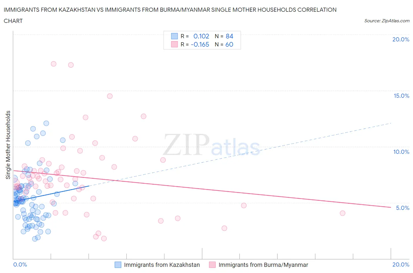 Immigrants from Kazakhstan vs Immigrants from Burma/Myanmar Single Mother Households