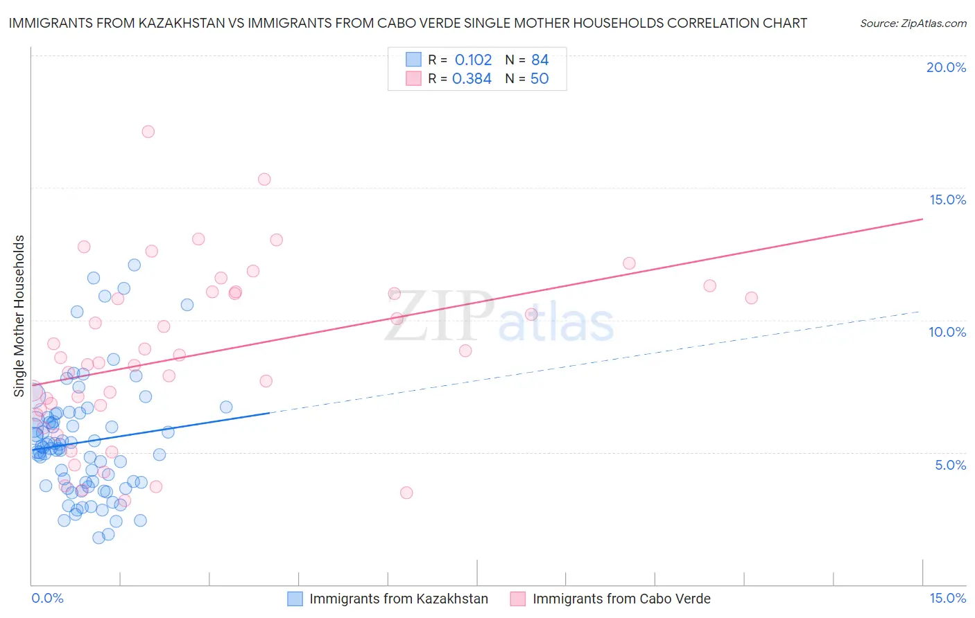 Immigrants from Kazakhstan vs Immigrants from Cabo Verde Single Mother Households