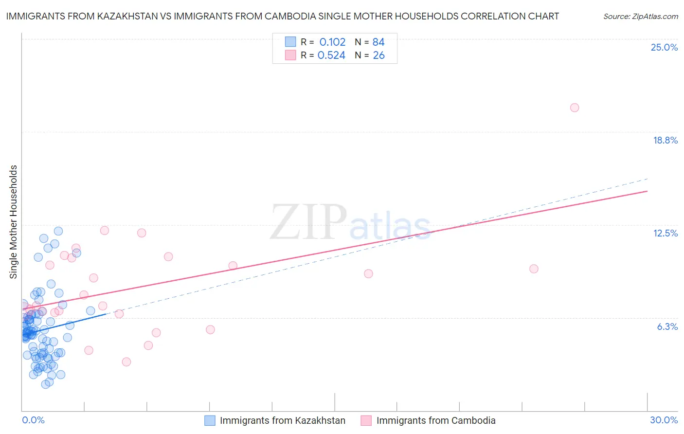 Immigrants from Kazakhstan vs Immigrants from Cambodia Single Mother Households