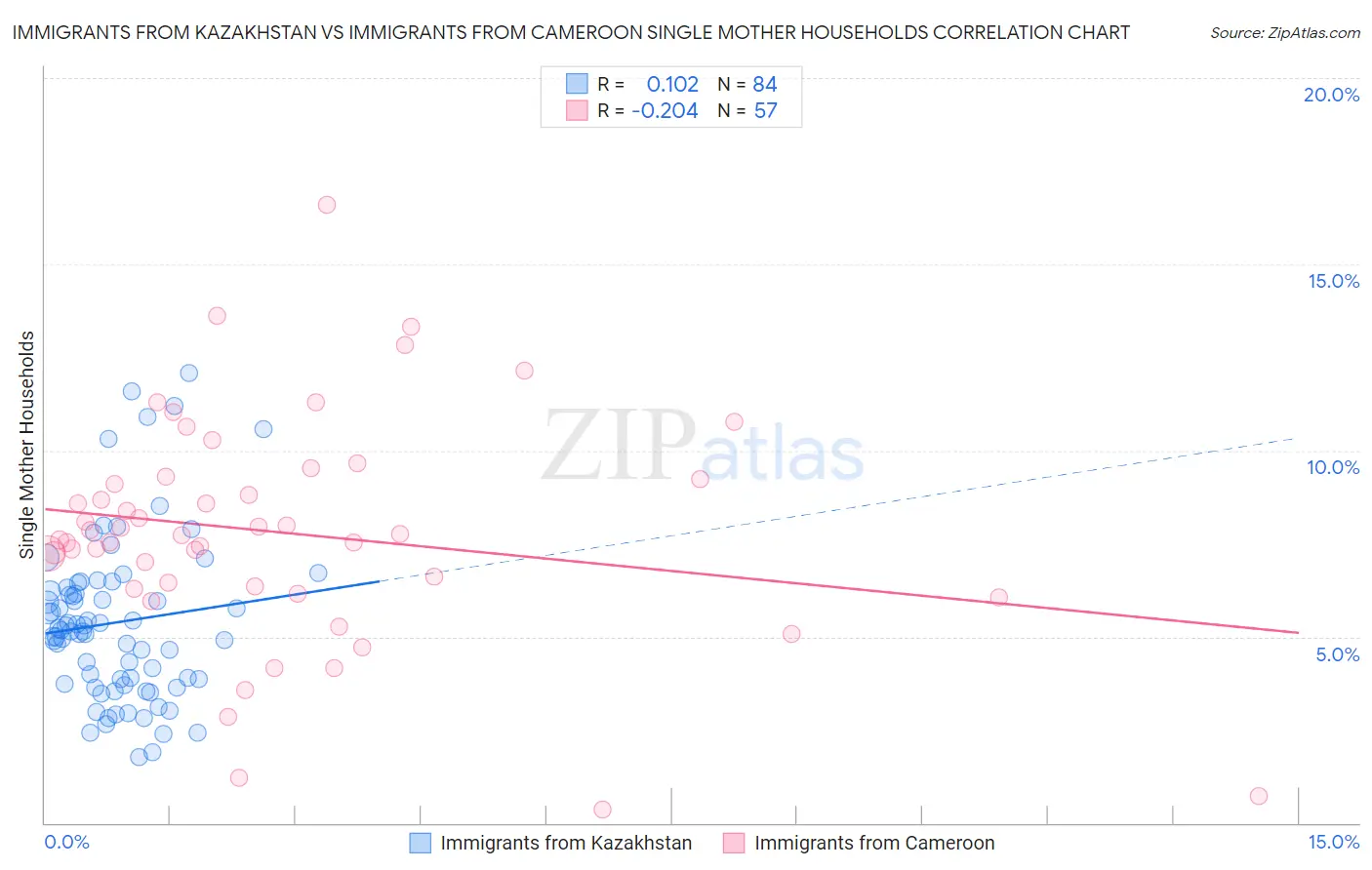 Immigrants from Kazakhstan vs Immigrants from Cameroon Single Mother Households