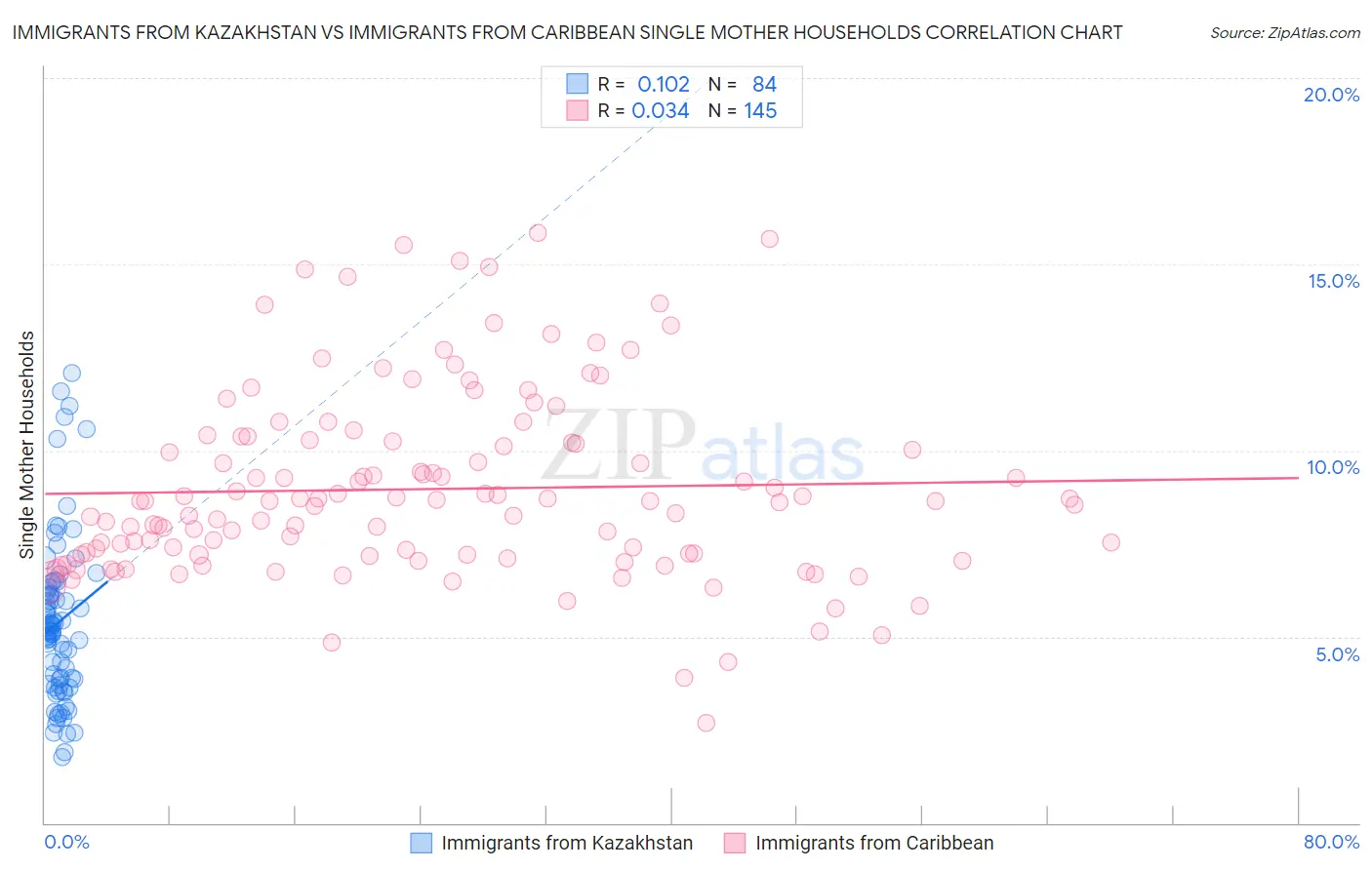 Immigrants from Kazakhstan vs Immigrants from Caribbean Single Mother Households