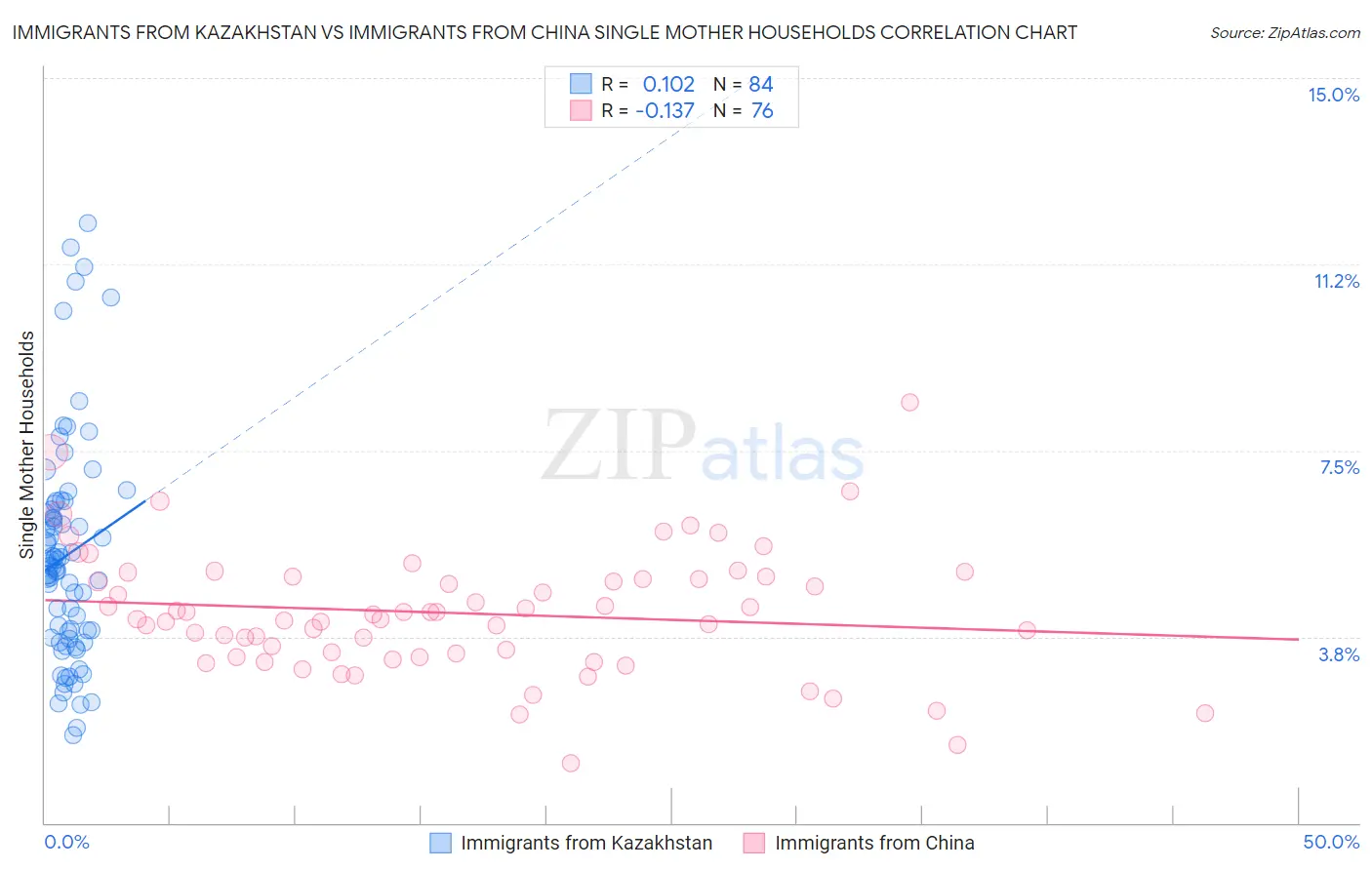 Immigrants from Kazakhstan vs Immigrants from China Single Mother Households