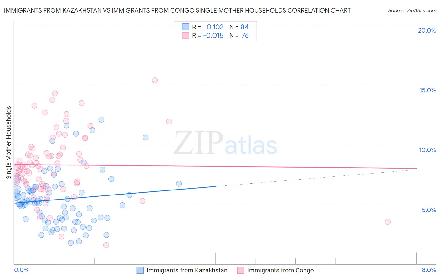 Immigrants from Kazakhstan vs Immigrants from Congo Single Mother Households