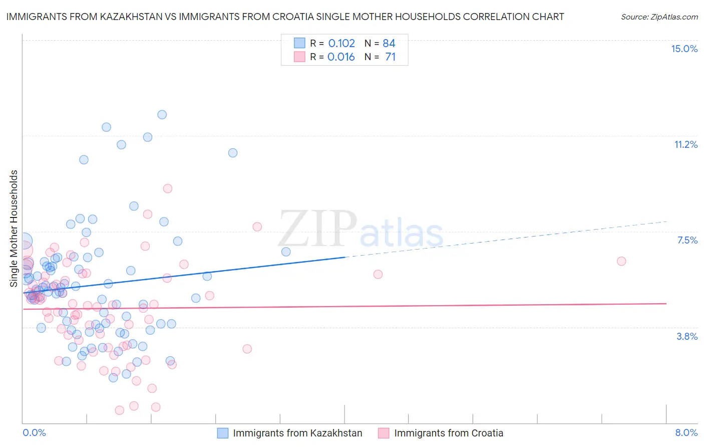 Immigrants from Kazakhstan vs Immigrants from Croatia Single Mother Households