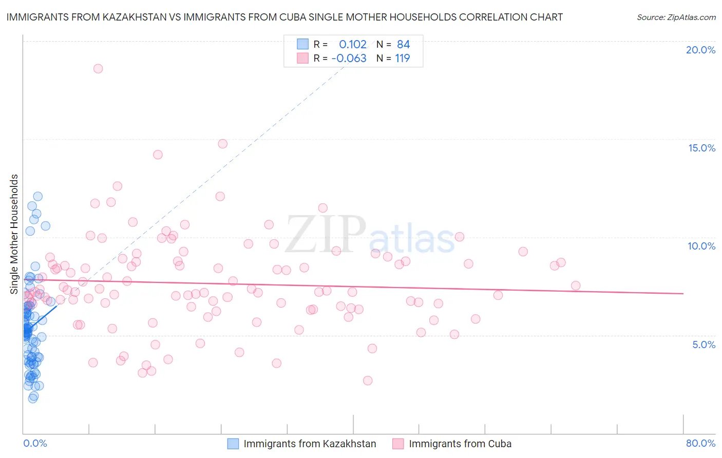 Immigrants from Kazakhstan vs Immigrants from Cuba Single Mother Households